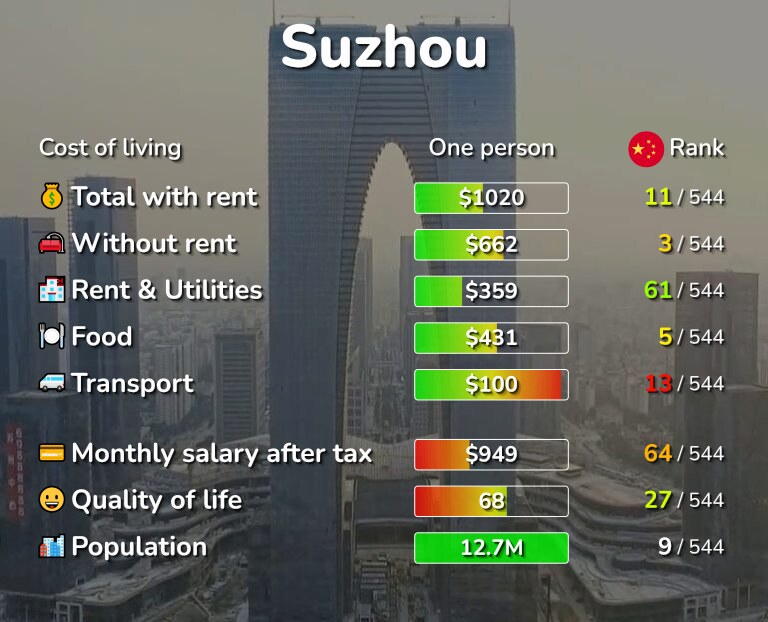 Suzhou, Jiangsu, China Cost of Living, Salaries, Prices