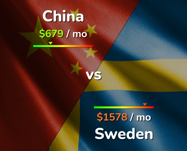 Cost of living in China vs Sweden infographic