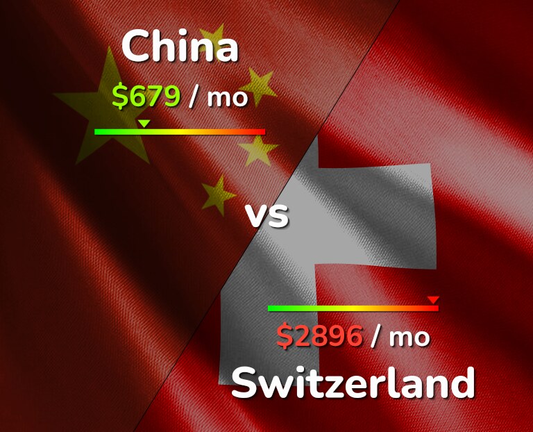 Cost of living in China vs Switzerland infographic