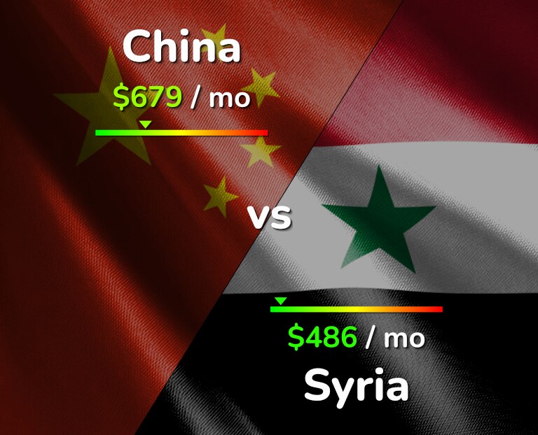 Cost of living in China vs Syria infographic
