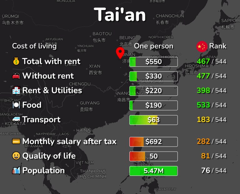 Cost of living in Tai'an infographic