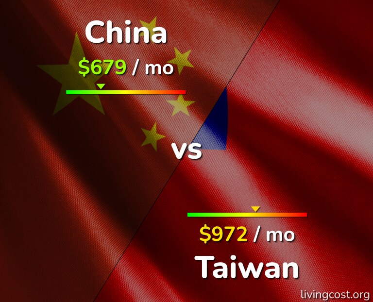 Cost of living in China vs Taiwan infographic