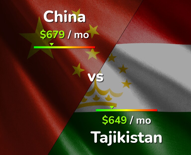 Cost of living in China vs Tajikistan infographic