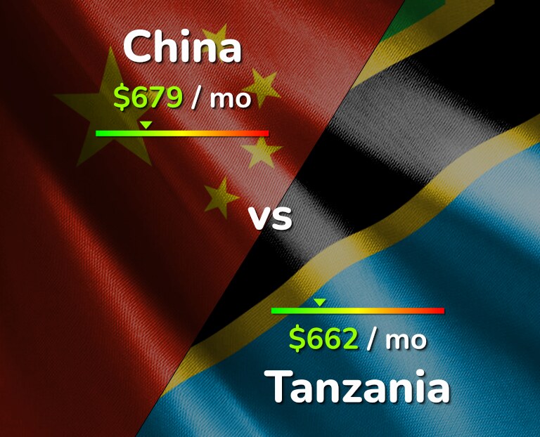 Cost of living in China vs Tanzania infographic