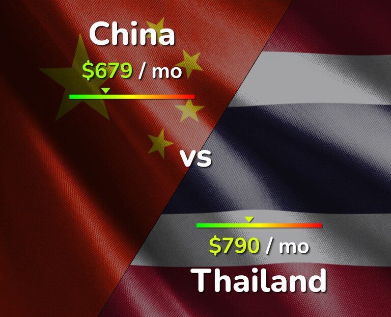 Cost of living in China vs Thailand infographic