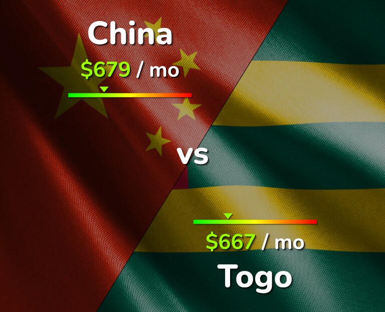 Cost of living in China vs Togo infographic
