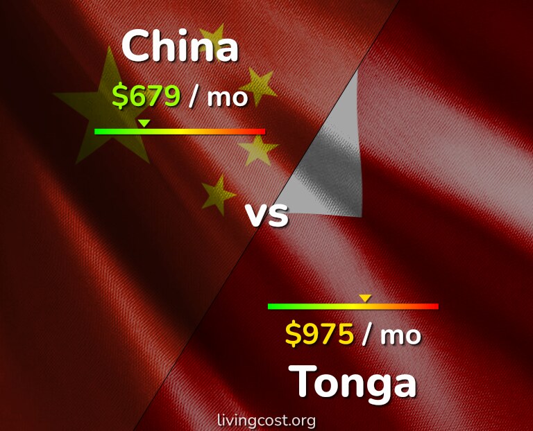 Cost of living in China vs Tonga infographic