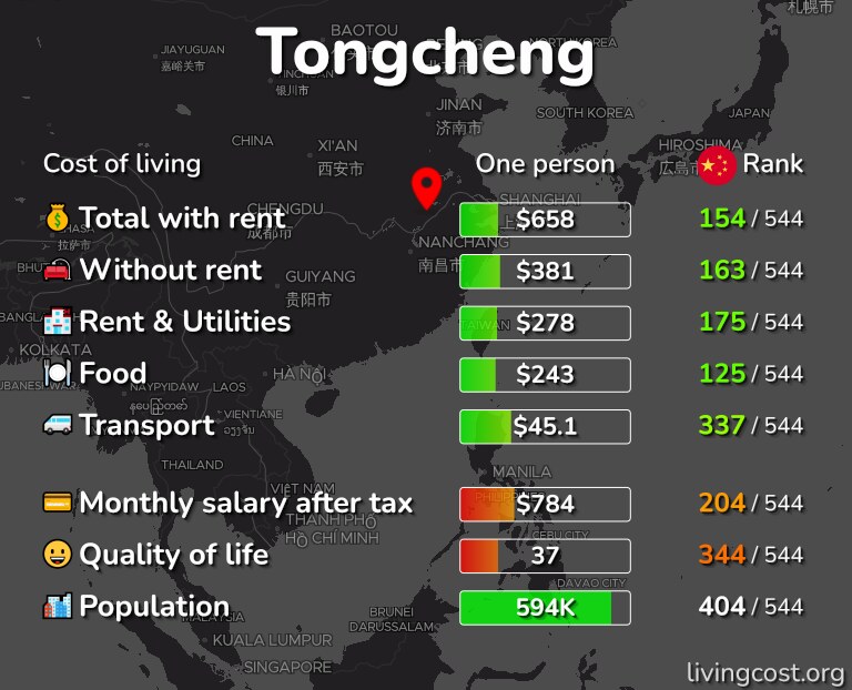 Cost of living in Tongcheng infographic