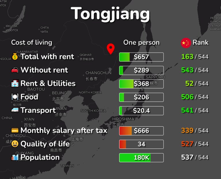 Cost of living in Tongjiang infographic