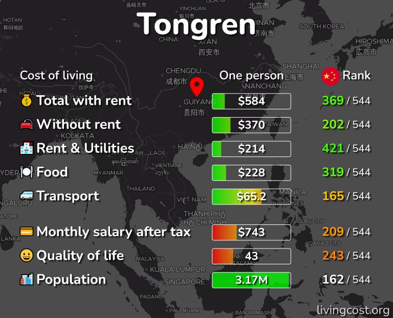 Cost of living in Tongren infographic