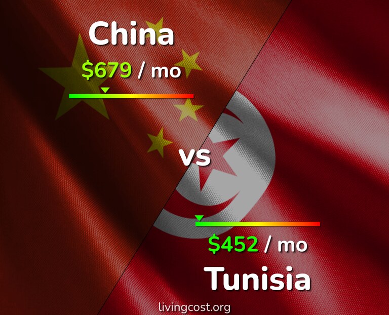 Cost of living in China vs Tunisia infographic