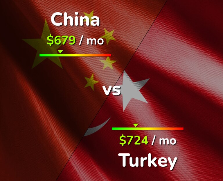 Cost of living in China vs Turkey infographic