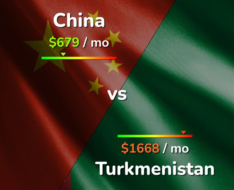Cost of living in China vs Turkmenistan infographic