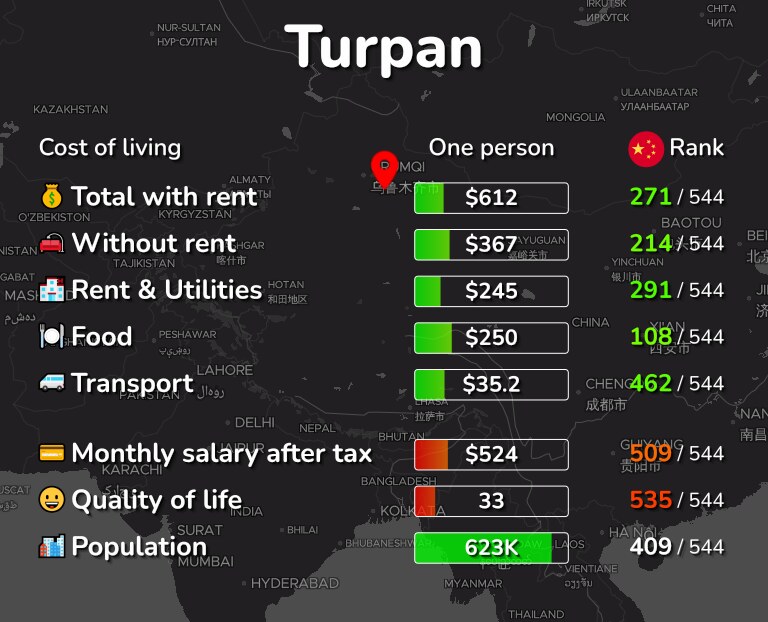 Cost of living in Turpan infographic
