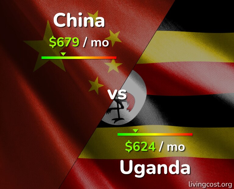 Cost of living in China vs Uganda infographic