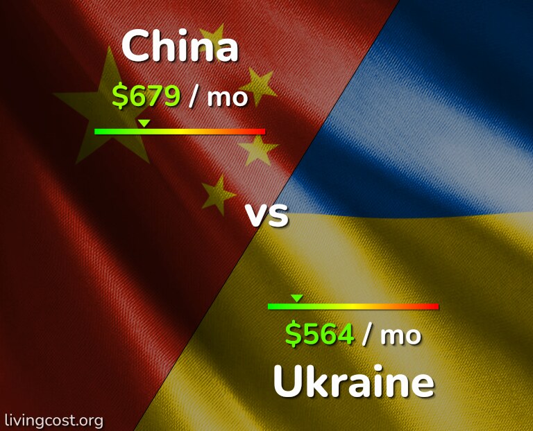 Cost of living in China vs Ukraine infographic