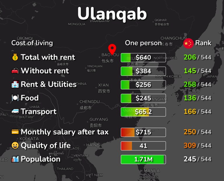 Cost of living in Ulanqab infographic