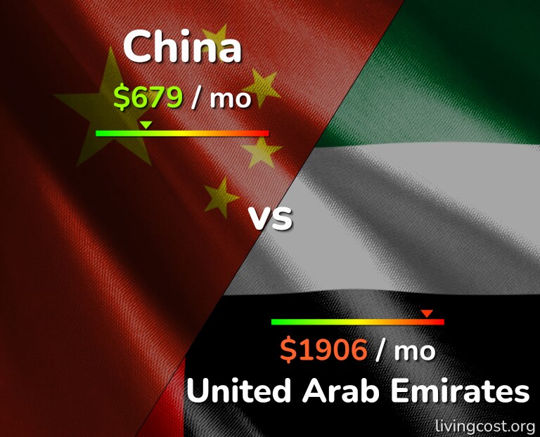 Cost of living in China vs United Arab Emirates infographic