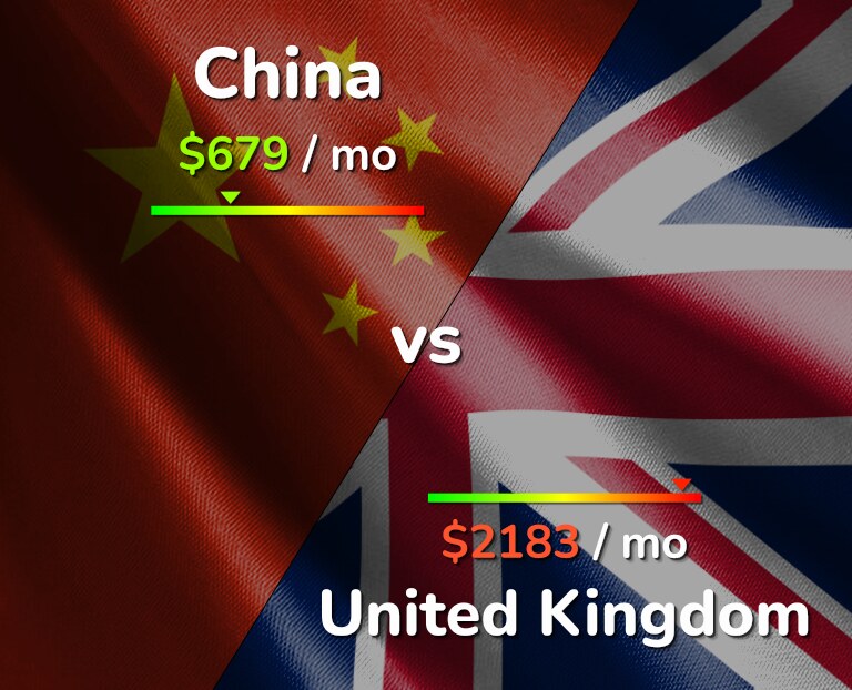 Cost of living in China vs United Kingdom infographic