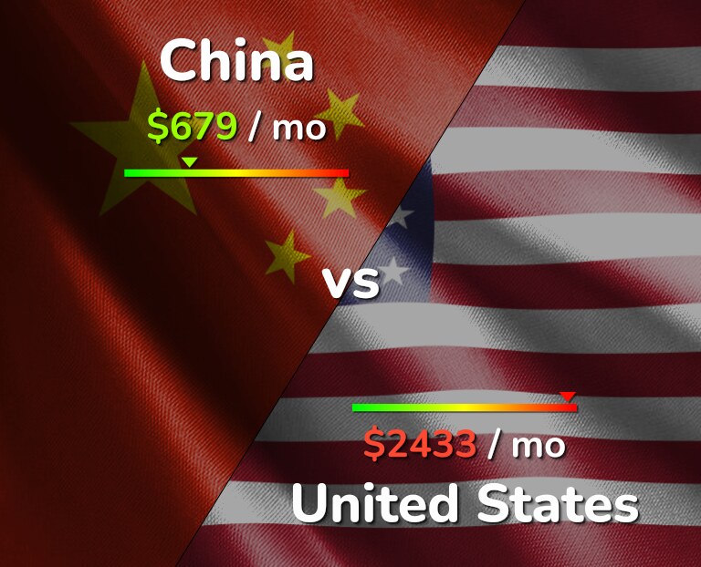 Cost of living in China vs United States infographic