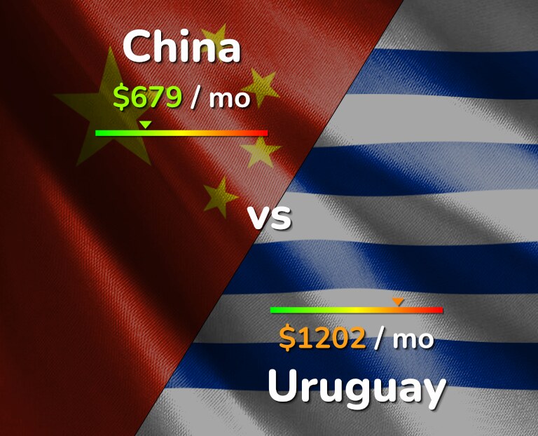 Cost of living in China vs Uruguay infographic