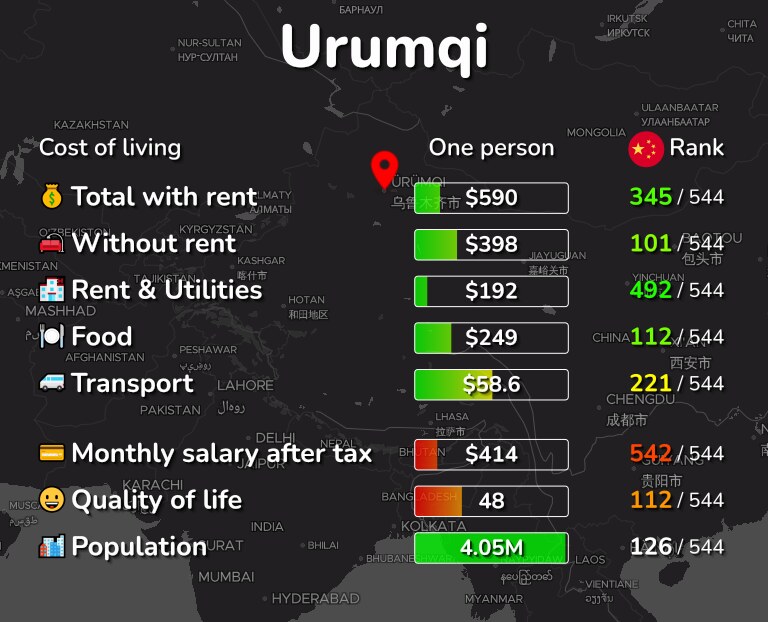 Cost of living in Urumqi infographic
