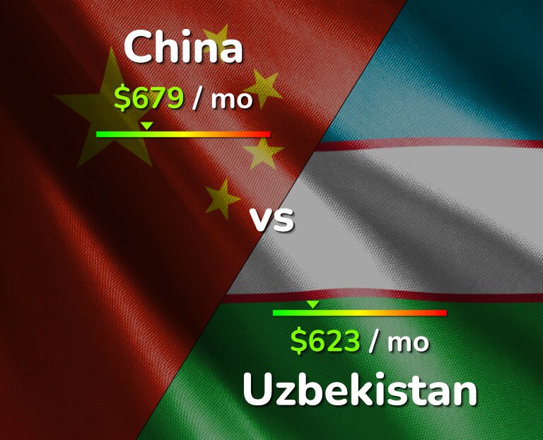 Cost of living in China vs Uzbekistan infographic