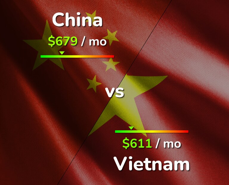 Cost of living in China vs Vietnam infographic