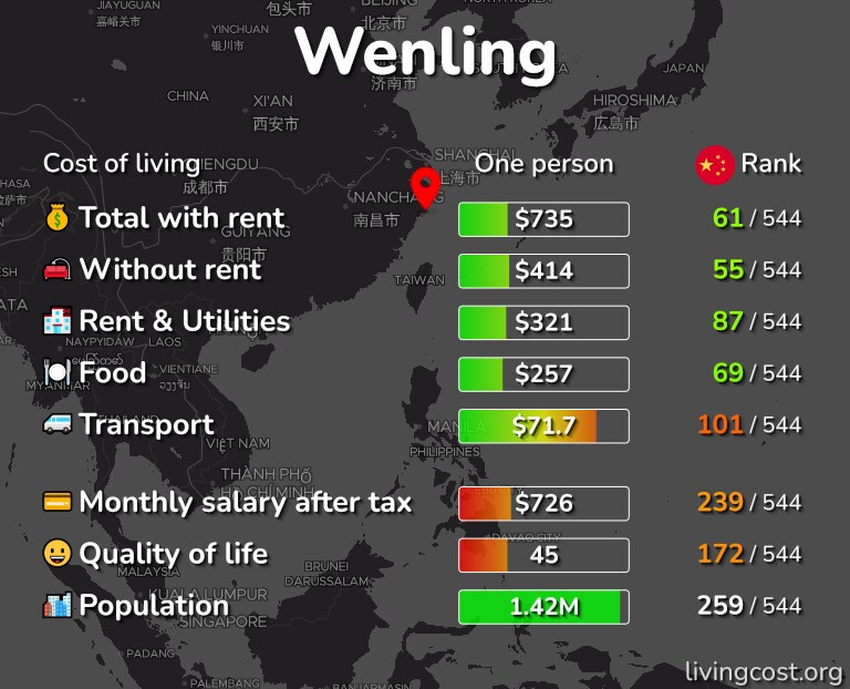 Cost of living in Wenling infographic