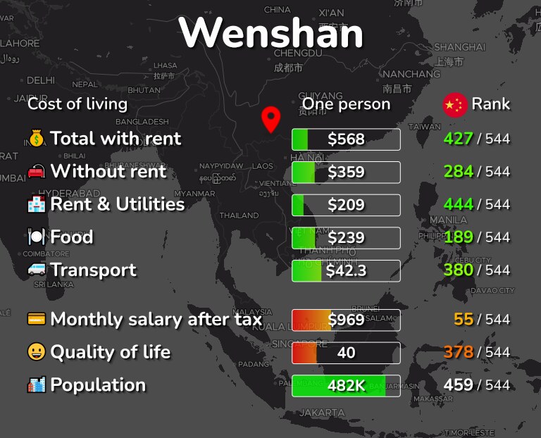 Cost of living in Wenshan infographic