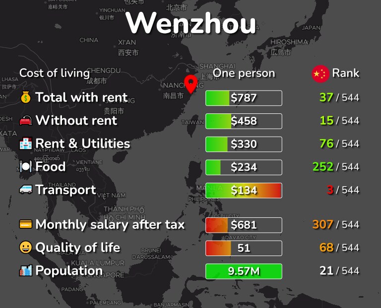 Cost of living in Wenzhou infographic