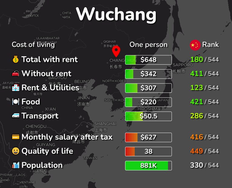 Cost of living in Wuchang infographic