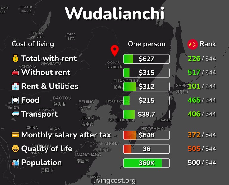 Cost of living in Wudalianchi infographic