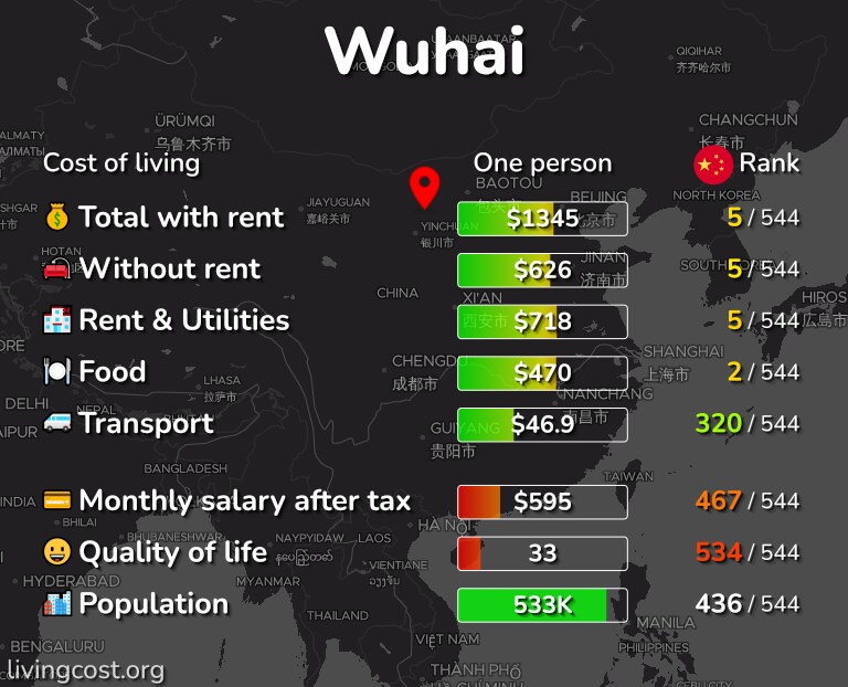 Cost of living in Wuhai infographic
