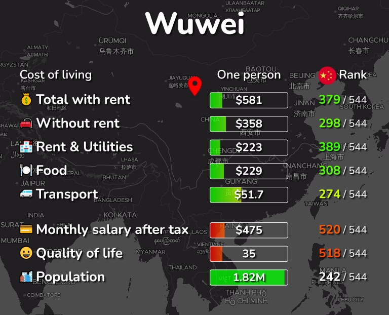 Cost of living in Wuwei infographic