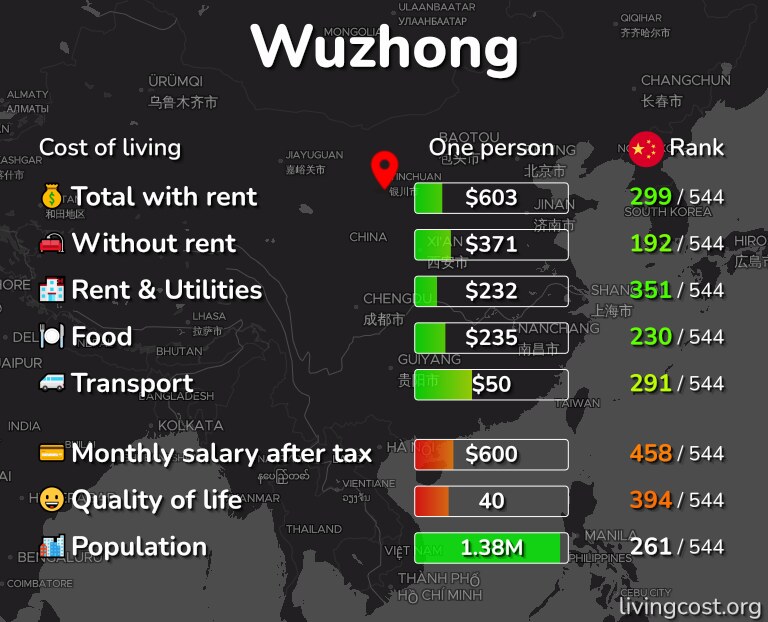 Cost of living in Wuzhong infographic