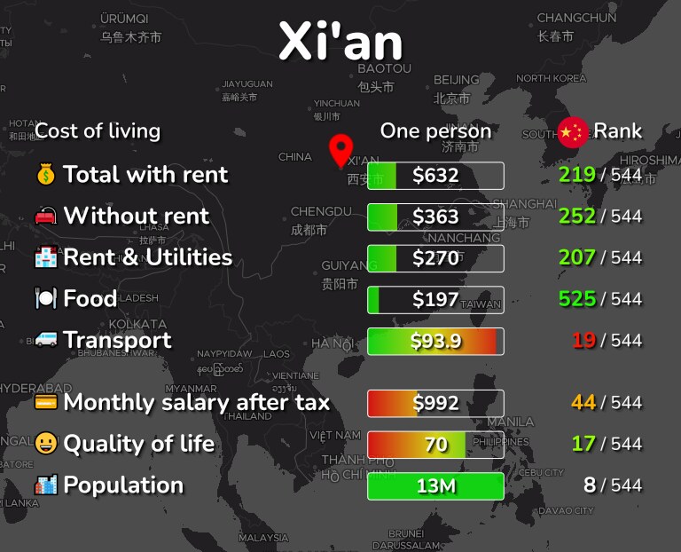 Cost of living in Xi'an infographic