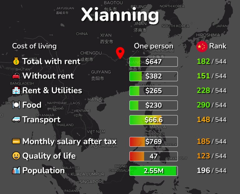 Cost of living in Xianning infographic