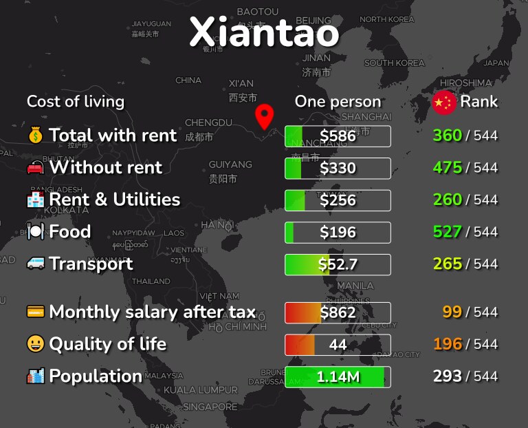 Cost of living in Xiantao infographic