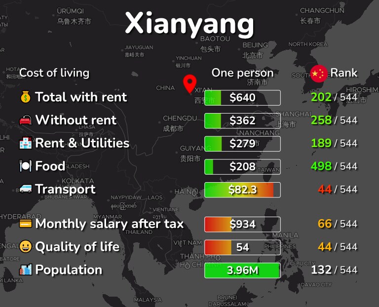 Cost of living in Xianyang infographic