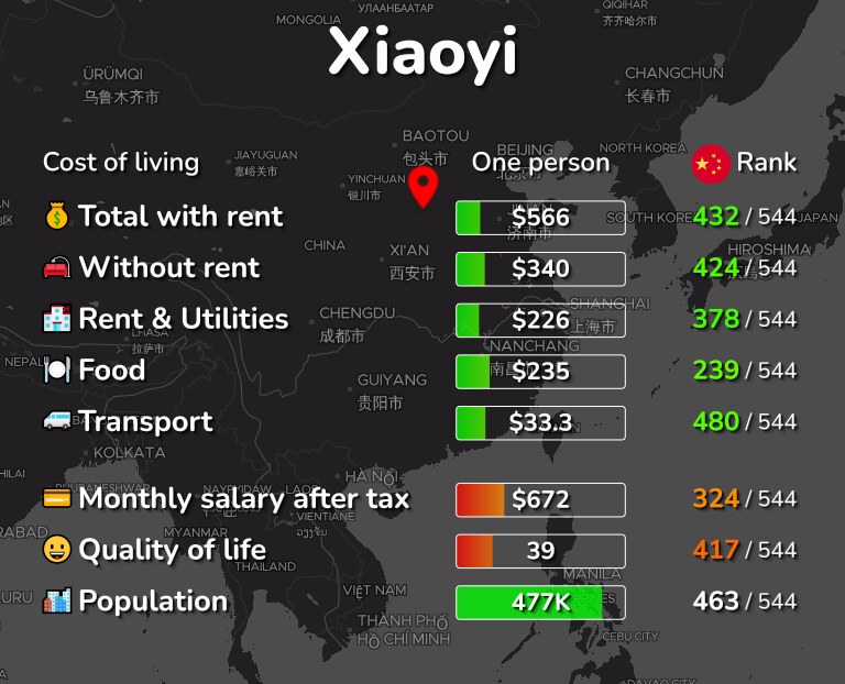 Cost of living in Xiaoyi infographic
