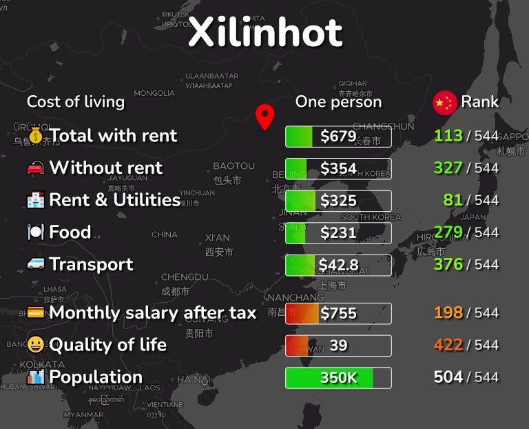 Cost of living in Xilinhot infographic