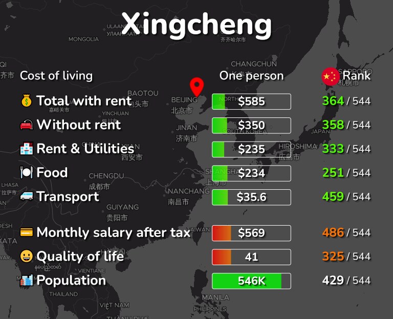 Cost of living in Xingcheng infographic