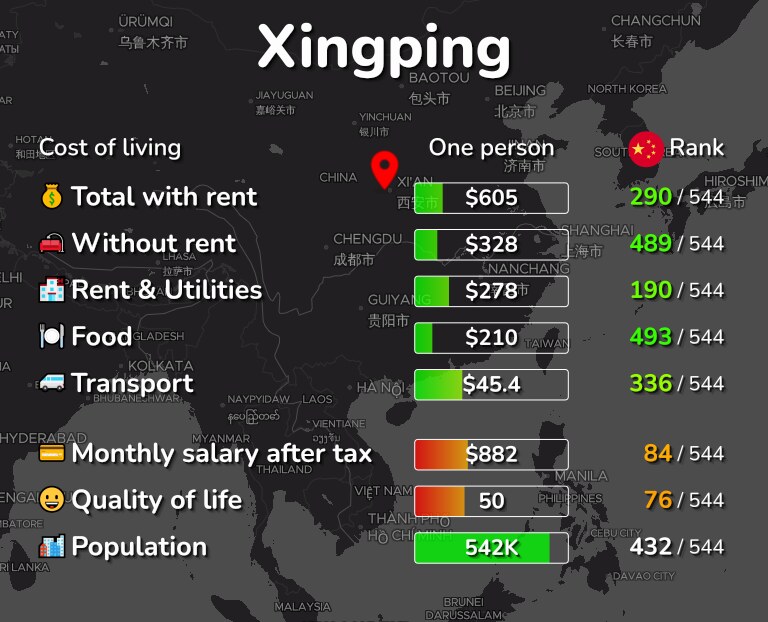 Cost of living in Xingping infographic