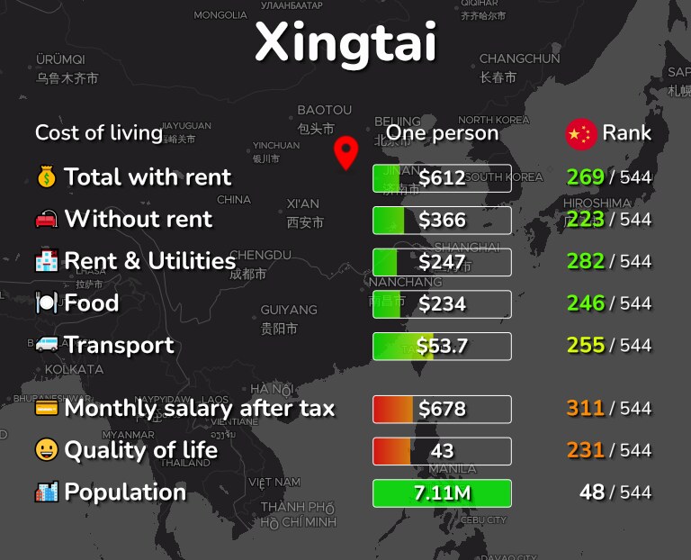 Cost of living in Xingtai infographic