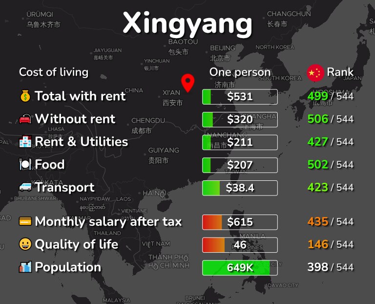 Cost of living in Xingyang infographic