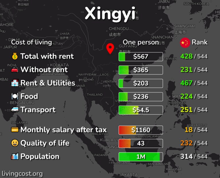 Cost of living in Xingyi infographic