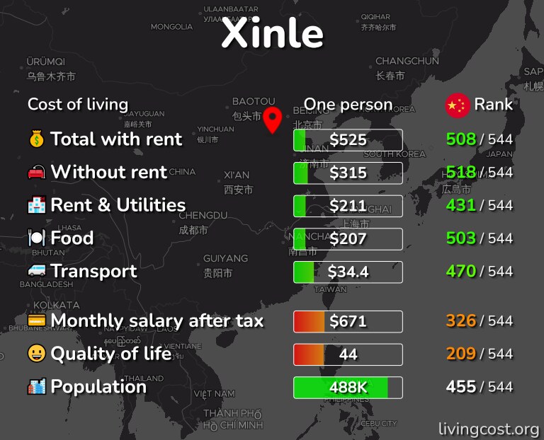Cost of living in Xinle infographic