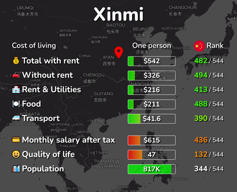 Cost of living in Xinmi infographic