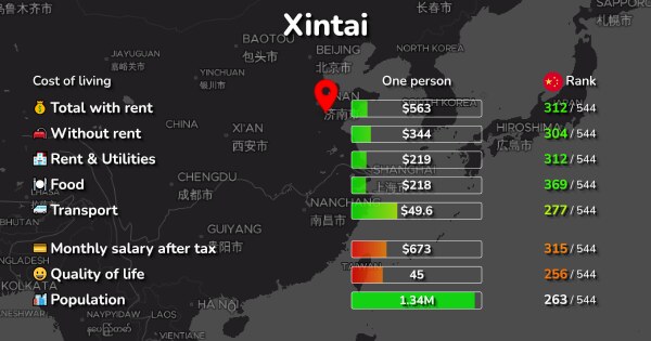 Xintai Cost of Living, Salaries, Prices for Rent & food